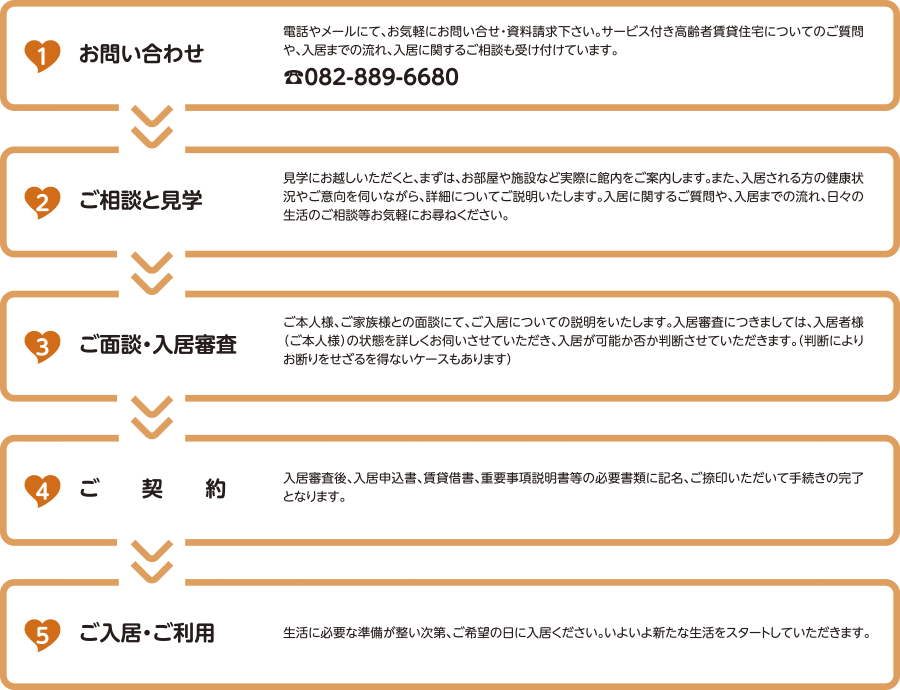 ご入居（手順）について